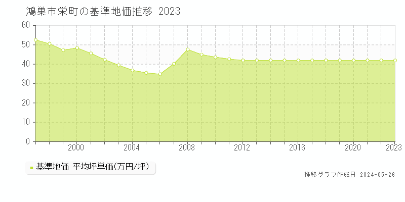 鴻巣市栄町の基準地価推移グラフ 