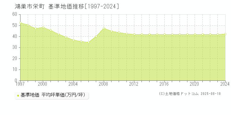 栄町(鴻巣市)の基準地価推移グラフ(坪単価)[1997-2024年]