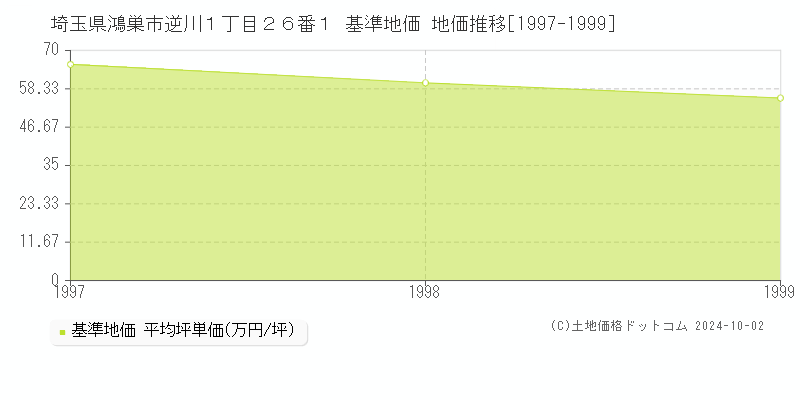 埼玉県鴻巣市逆川１丁目２６番１ 基準地価 地価推移[1997-1999]