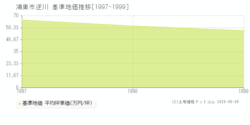 逆川(鴻巣市)の基準地価推移グラフ(坪単価)[1997-1999年]