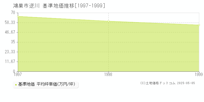 鴻巣市逆川の基準地価推移グラフ 