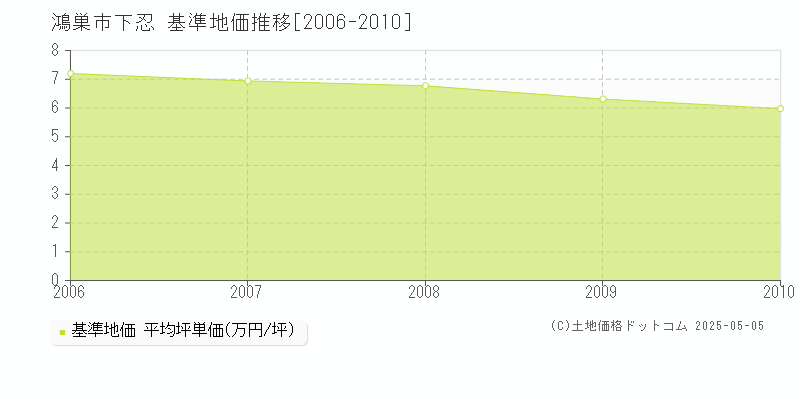 下忍(鴻巣市)の基準地価推移グラフ(坪単価)[2006-2010年]