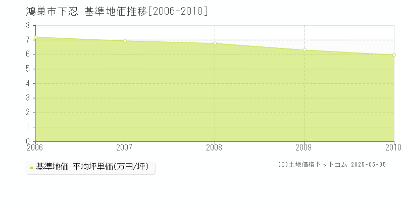 鴻巣市下忍の基準地価推移グラフ 