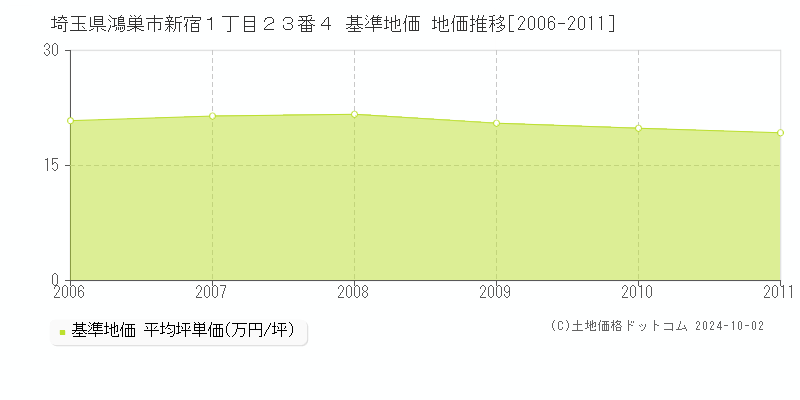 埼玉県鴻巣市新宿１丁目２３番４ 基準地価 地価推移[2006-2011]