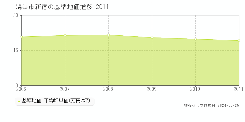 鴻巣市新宿の基準地価推移グラフ 
