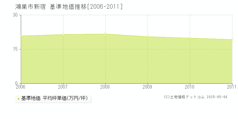 新宿(鴻巣市)の基準地価推移グラフ(坪単価)[2006-2011年]