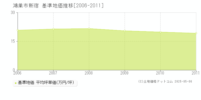 鴻巣市新宿の基準地価推移グラフ 