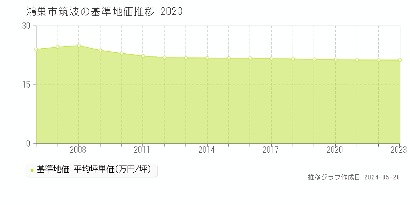 鴻巣市筑波の基準地価推移グラフ 