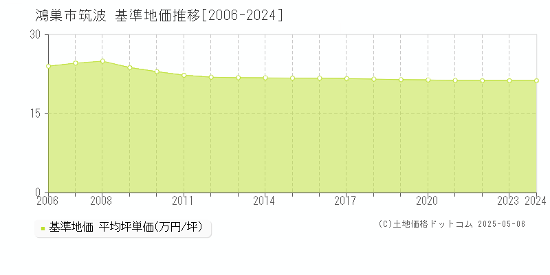筑波(鴻巣市)の基準地価推移グラフ(坪単価)[2006-2024年]