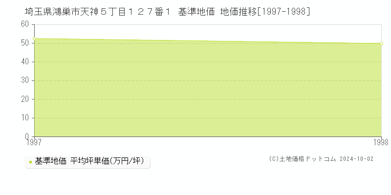 埼玉県鴻巣市天神５丁目１２７番１ 基準地価 地価推移[1997-1998]