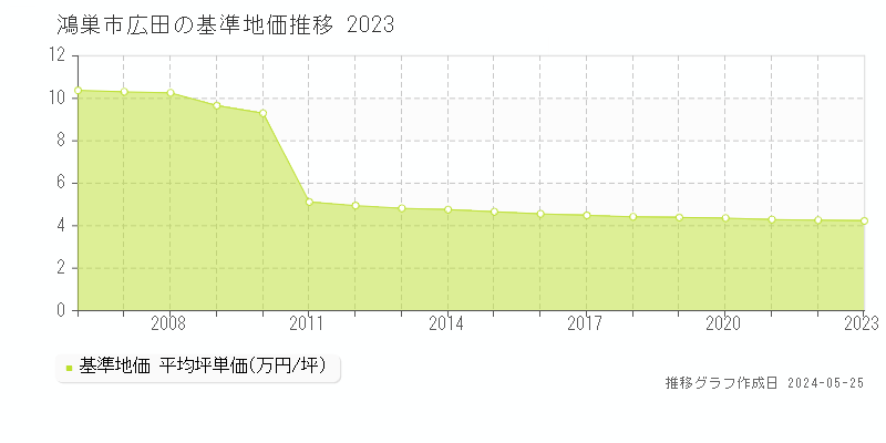 鴻巣市広田の基準地価推移グラフ 