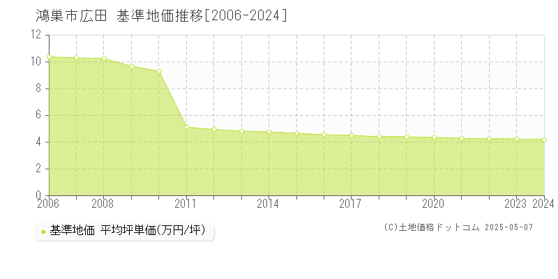 広田(鴻巣市)の基準地価推移グラフ(坪単価)[2006-2024年]