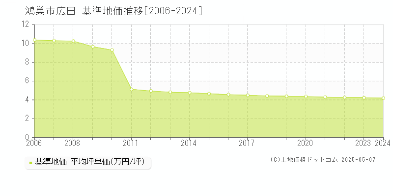 鴻巣市広田の基準地価推移グラフ 