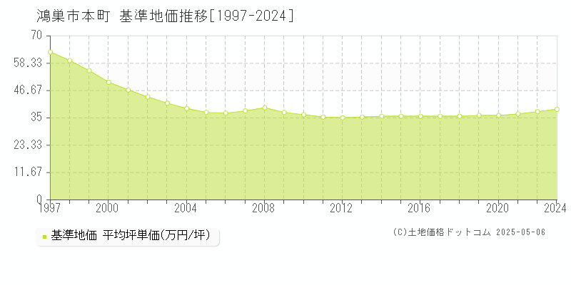 本町(鴻巣市)の基準地価推移グラフ(坪単価)[1997-2024年]