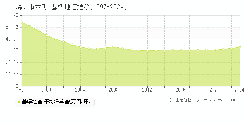 鴻巣市本町の基準地価推移グラフ 