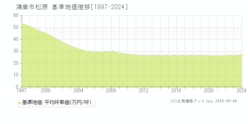 鴻巣市松原の基準地価推移グラフ 