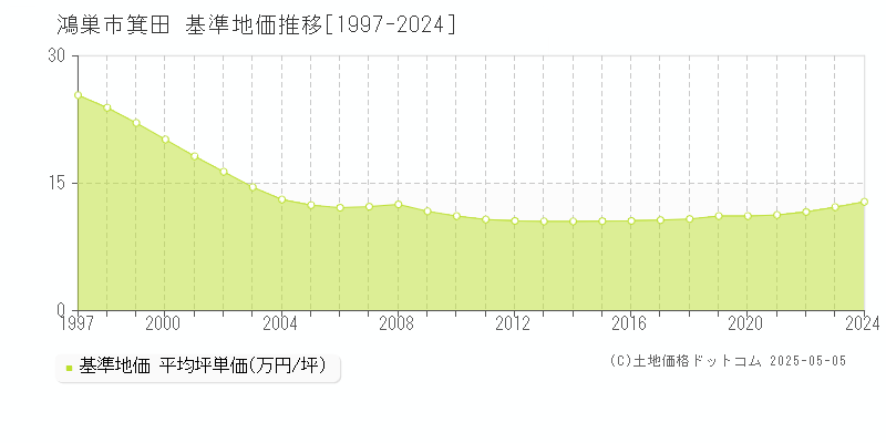 箕田(鴻巣市)の基準地価推移グラフ(坪単価)[1997-2024年]