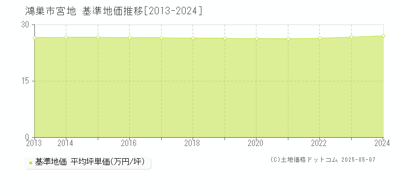 宮地(鴻巣市)の基準地価推移グラフ(坪単価)[2013-2024年]