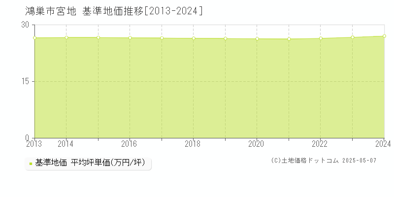 鴻巣市宮地の基準地価推移グラフ 