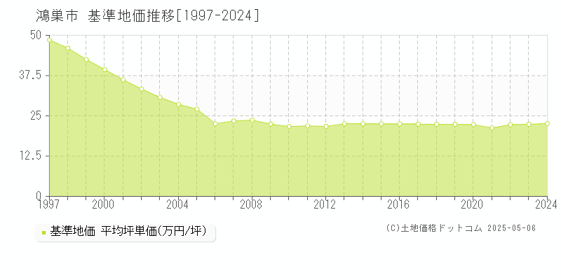 鴻巣市(埼玉県)の基準地価推移グラフ(坪単価)[1997-2024年]