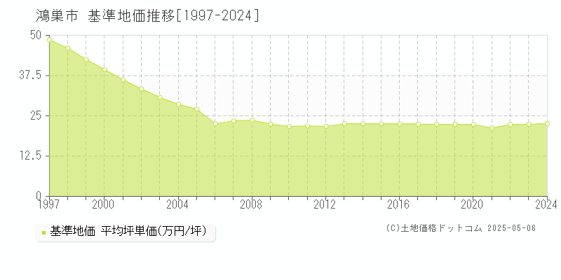 鴻巣市全域の基準地価推移グラフ 