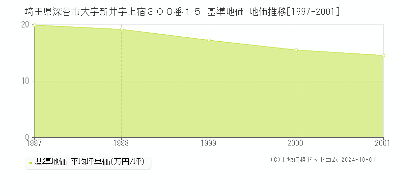 埼玉県深谷市大字新井字上宿３０８番１５ 基準地価 地価推移[1997-2001]