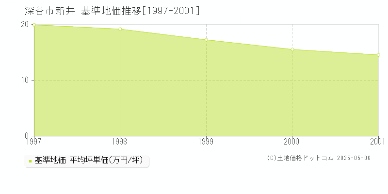 新井(深谷市)の基準地価推移グラフ(坪単価)[1997-2001年]