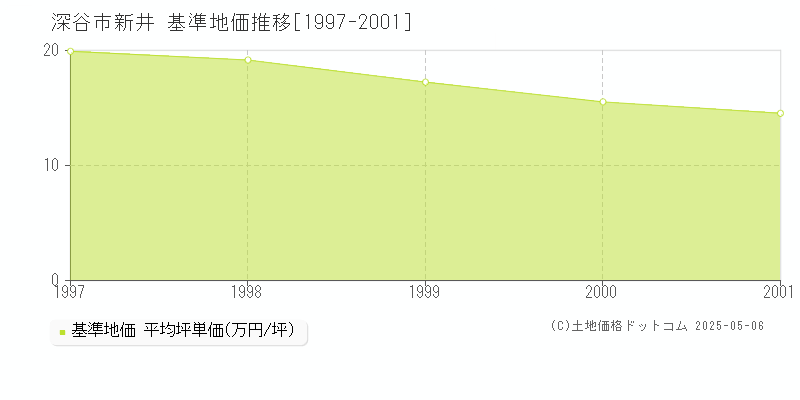 深谷市新井の基準地価推移グラフ 