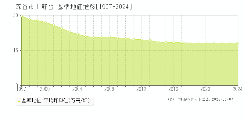 上野台(深谷市)の基準地価推移グラフ(坪単価)[1997-2024年]
