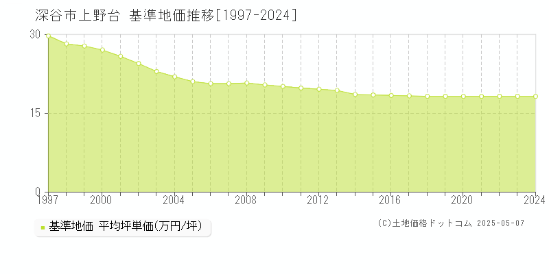 深谷市上野台の基準地価推移グラフ 