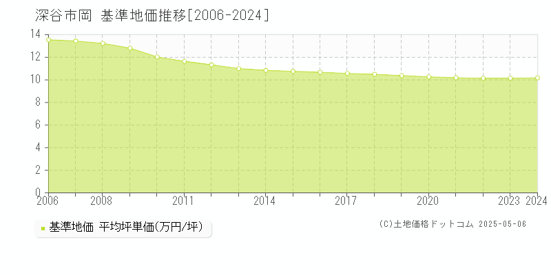岡(深谷市)の基準地価推移グラフ(坪単価)[2006-2024年]