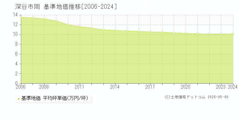 深谷市岡の基準地価推移グラフ 