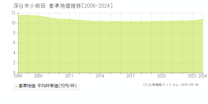 小前田(深谷市)の基準地価推移グラフ(坪単価)[2006-2024年]