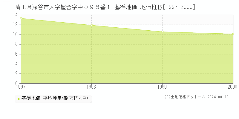 埼玉県深谷市大字樫合字中３９８番１ 基準地価 地価推移[1997-2000]
