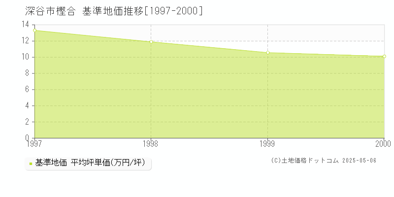 樫合(深谷市)の基準地価推移グラフ(坪単価)[1997-2000年]