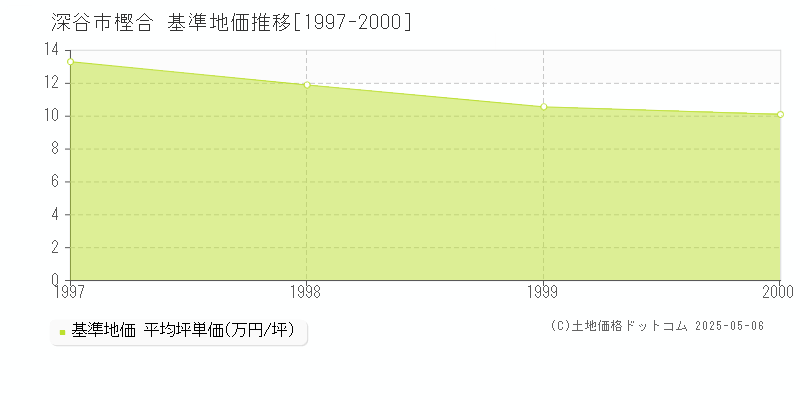 深谷市樫合の基準地価推移グラフ 