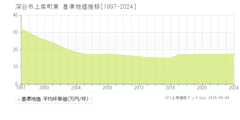 上柴町東(深谷市)の基準地価推移グラフ(坪単価)[1997-2024年]