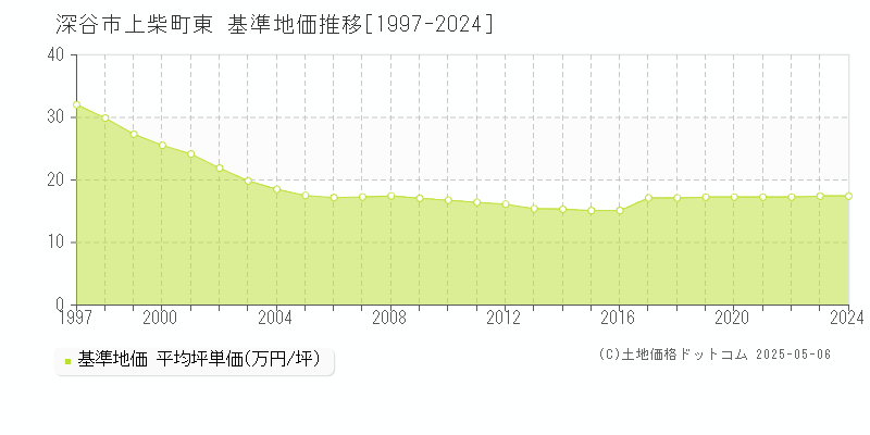 深谷市上柴町東の基準地価推移グラフ 