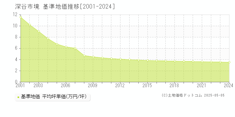 境(深谷市)の基準地価推移グラフ(坪単価)[2001-2024年]