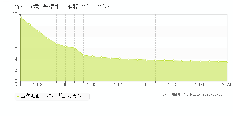 深谷市境の基準地価推移グラフ 