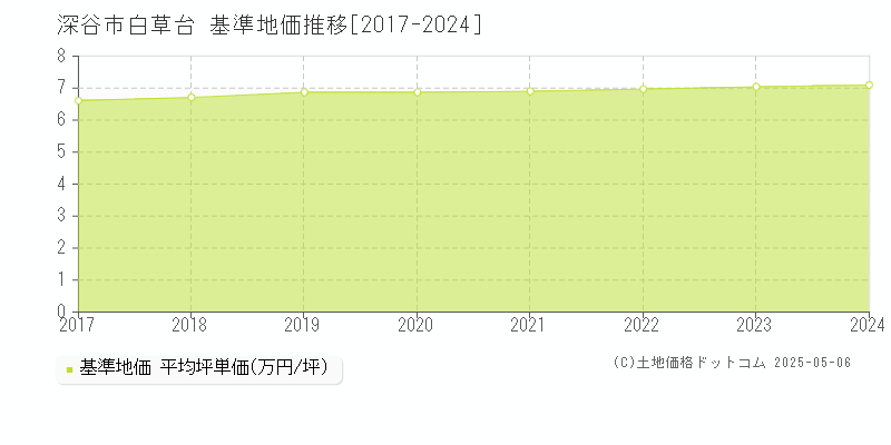 白草台(深谷市)の基準地価推移グラフ(坪単価)[2017-2024年]