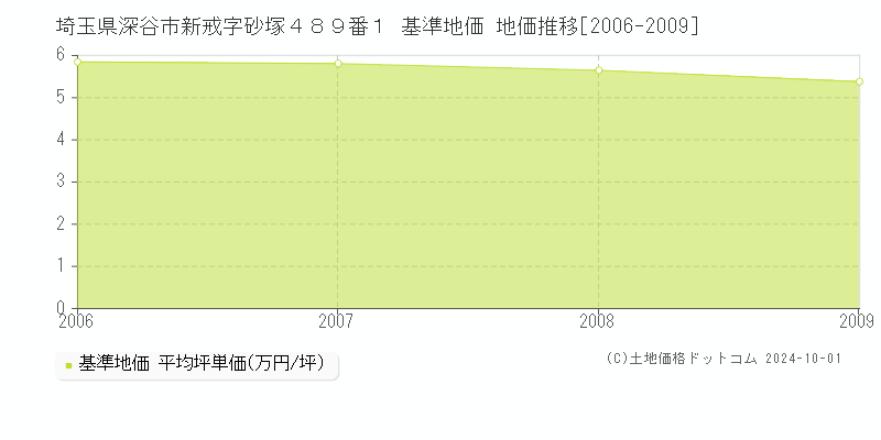 埼玉県深谷市新戒字砂塚４８９番１ 基準地価 地価推移[2006-2009]