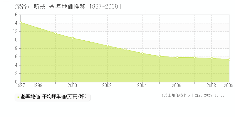 新戒(深谷市)の基準地価推移グラフ(坪単価)[1997-2009年]