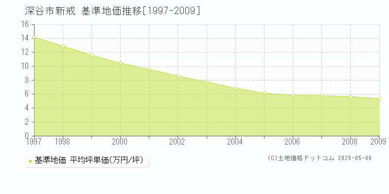 深谷市新戒の基準地価推移グラフ 