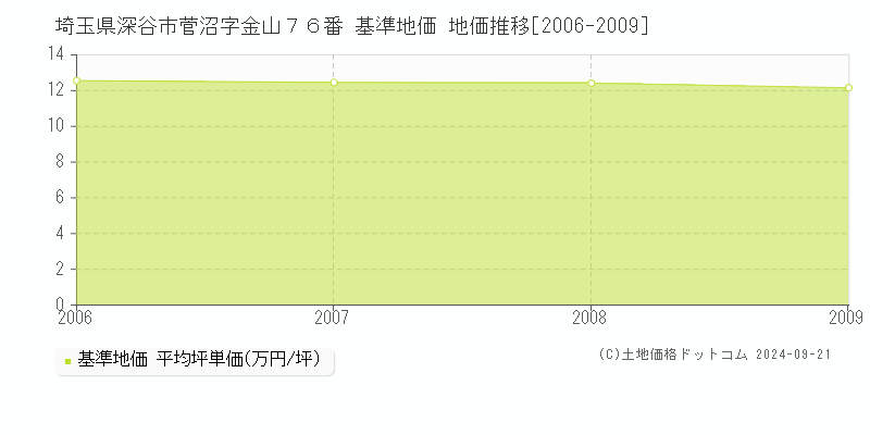 埼玉県深谷市菅沼字金山７６番 基準地価 地価推移[2006-2009]
