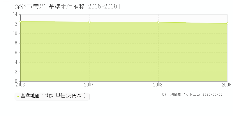 菅沼(深谷市)の基準地価推移グラフ(坪単価)[2006-2009年]