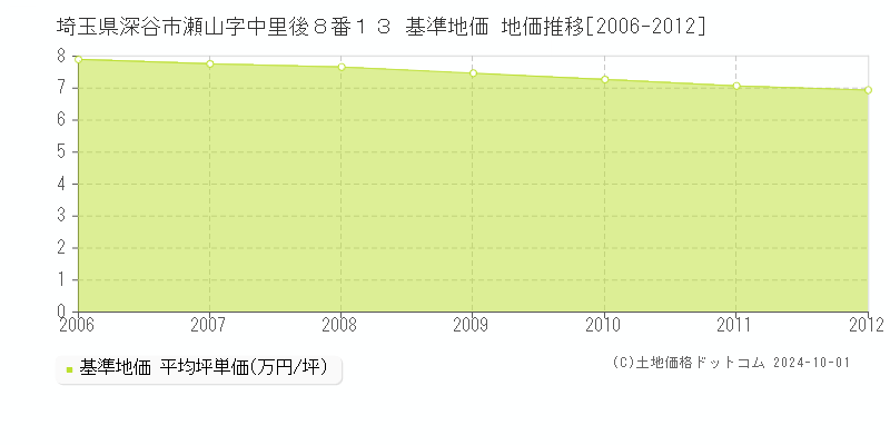 埼玉県深谷市瀬山字中里後８番１３ 基準地価 地価推移[2006-2012]