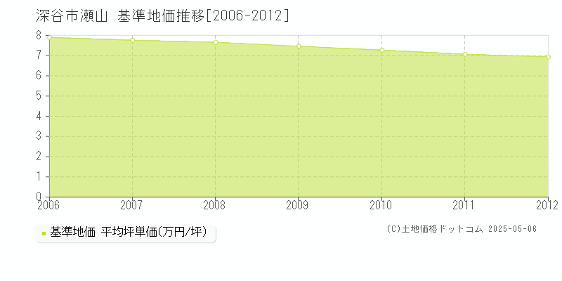 瀬山(深谷市)の基準地価推移グラフ(坪単価)[2006-2012年]