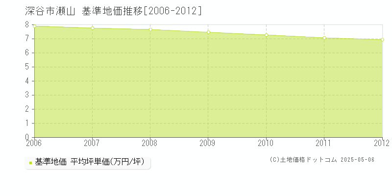 深谷市瀬山の基準地価推移グラフ 