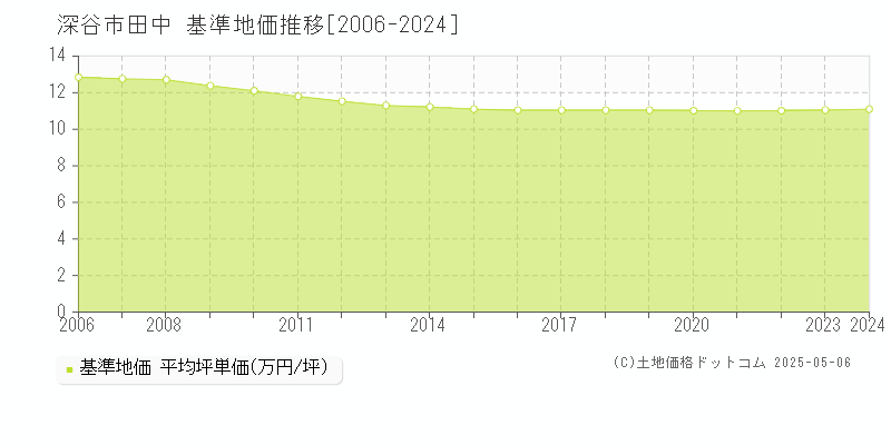 田中(深谷市)の基準地価推移グラフ(坪単価)[2006-2024年]